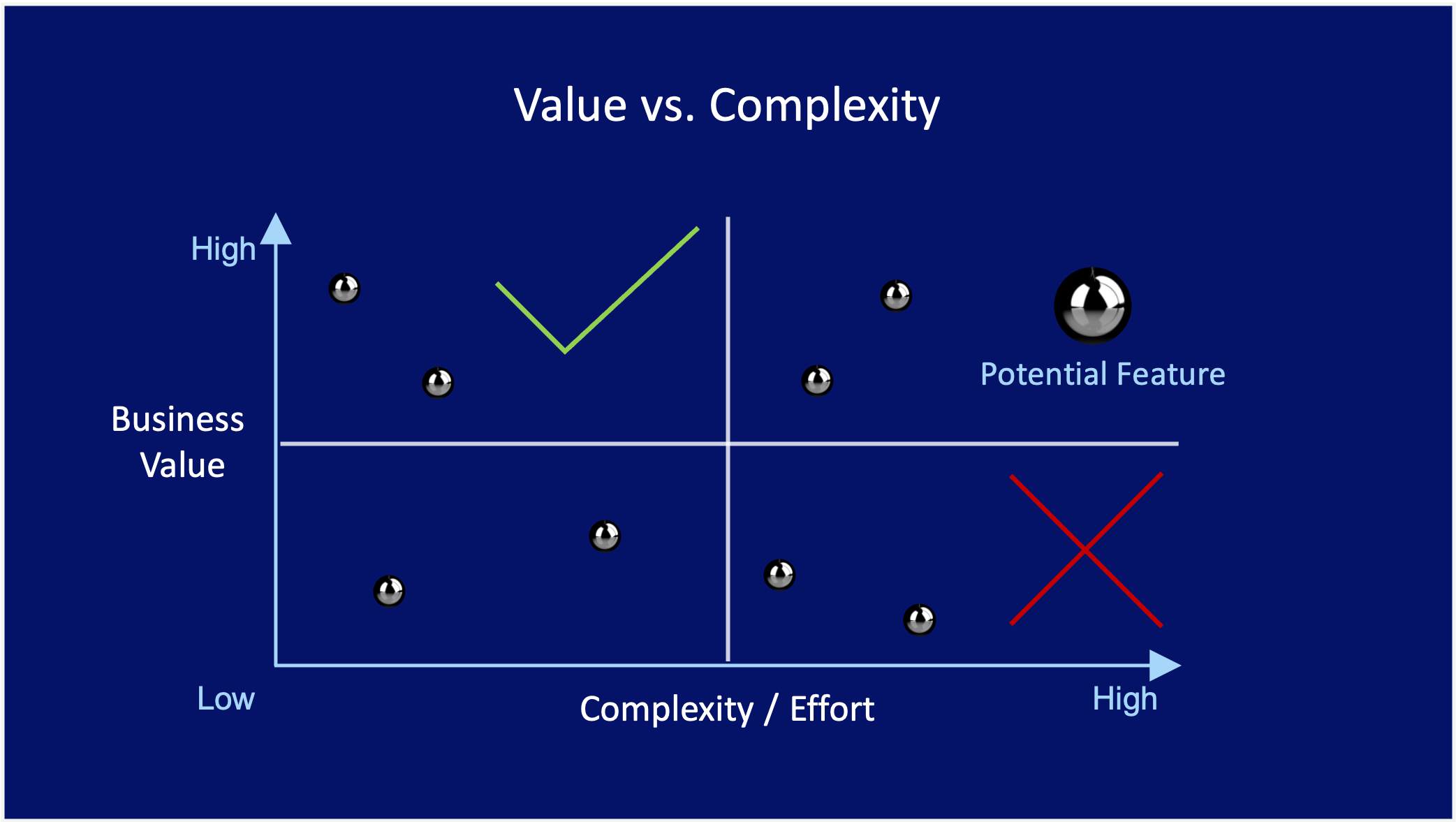 Value Versus Complexity Matrix - HICE product prioritisation framework